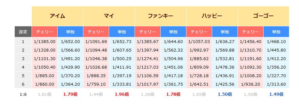 設定差の強弱を整理しているイメージ画像